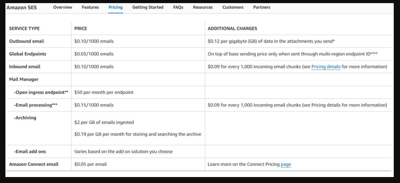 Amazon SES pricing on July 17, 2025