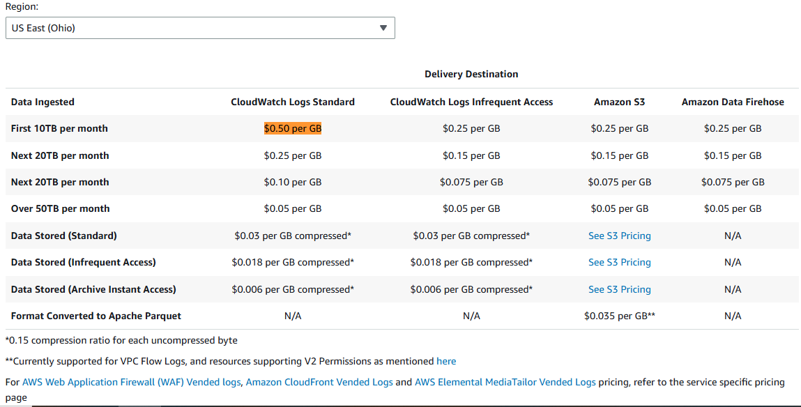 Amazon CloudWatch pricing on June 9, 2026